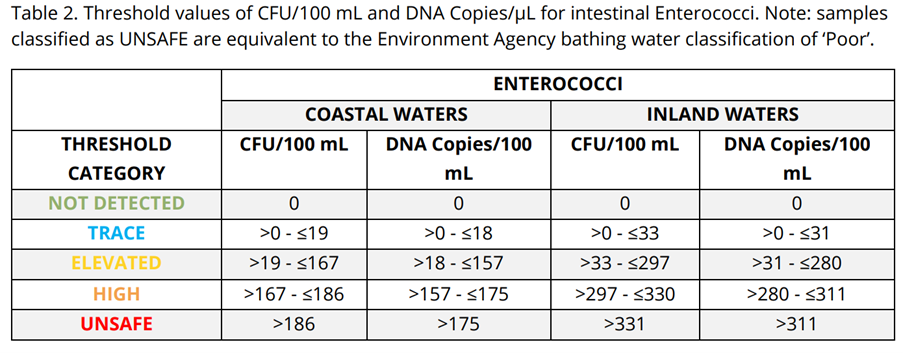 Image 3: Table showing Thresholds for Enterococci